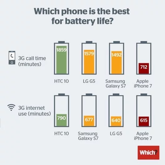 L'iPhone 7 offre 2 ore di autonomia in più, ma non basta 1 durata batterie smartphone 2016