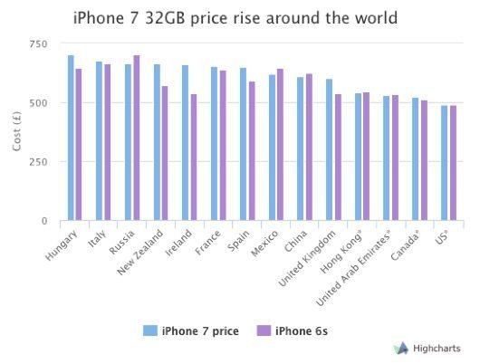 L'Italia è il secondo paese al mondo dove l'iPhone 7 costa di più 1 iPhone 7 prezzi