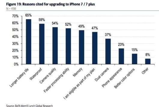 ragioni acquisto iPhone 7