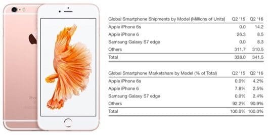 vendite iPhone 6s 530x267 1