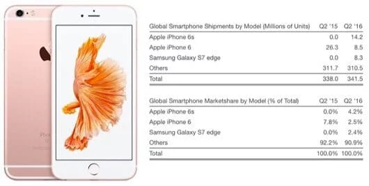 vendite iPhone 6s 530x267 1