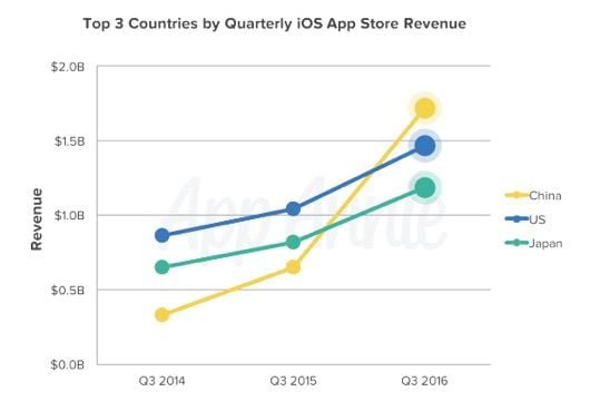 App Store Cina