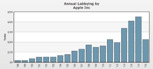 Apple spese lobby 530x239 1