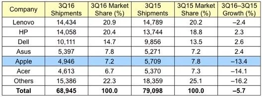 Calano le vendite dei Mac nel terzo trimestre del 2016 1 Mac q3 16