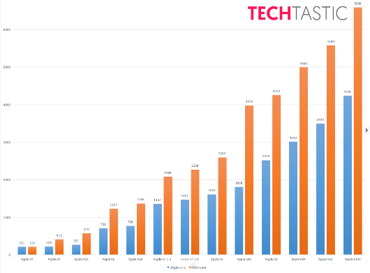 benchmark A10X