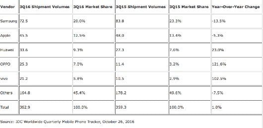 smartphone q3 16