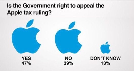 I cittadini irlandesi vorrebbero che Apple pagasse più tasse 1 sondaggio Irlanda