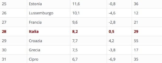velocita Italia q2 16 530x208 1