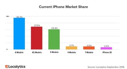 vendite iPhone