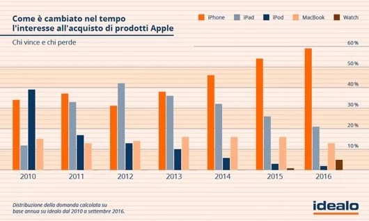 Vendite Mac