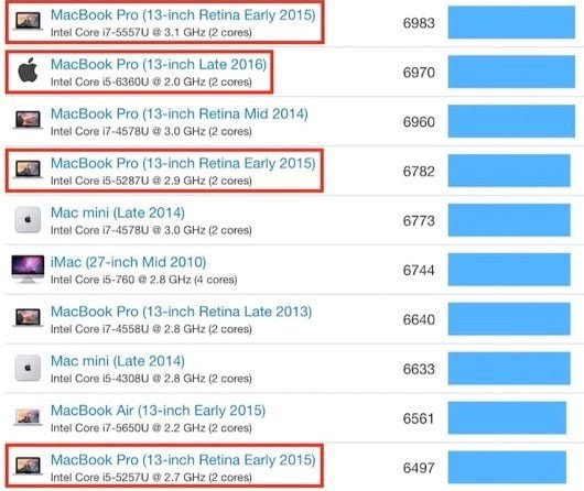 Nessun balzo in avanti in potenza per i nuovi MacBook Pro 1 benchmark MacBook Pro