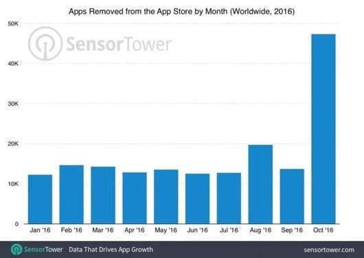 Apple ha eliminato 47.300 app dall'App Store 1 eliminazione app