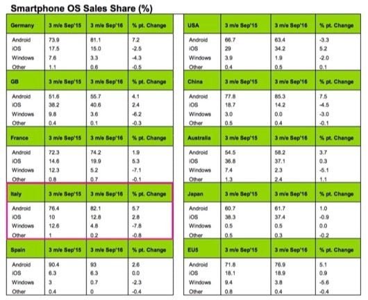 Aumenta l'uso di iOS in Italia, crolla Windows Phone 1 iOS 09.16
