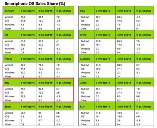 Aumenta l'uso di iOS in Italia, crolla Windows Phone 1 iOS 09.16