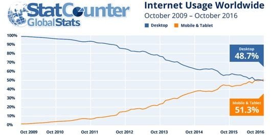 navigazione mobile vs desktop 530x265 1