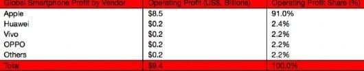 profitti smartphone Q3 16 530x104 1