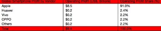 Smartphone: Apple porta a casa il 91% dei profitti 1 profitti smartphone Q3 16