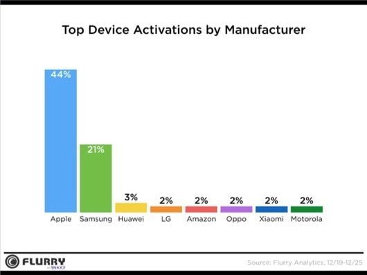 Apple avrebbe vinto la gara di Natale 1 Attivazione smartphone Natale 16