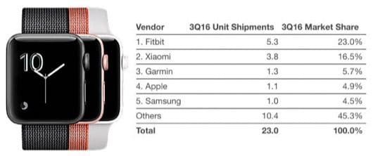 Apple sarebbe solo al 5° posto per i dispositivi indossabili 1 classifica IDC 2016
