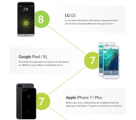 iFixIt mostra la classifica degli smartphone del 2016 più semplici da riparare 1 iFixIt classifica smartphone