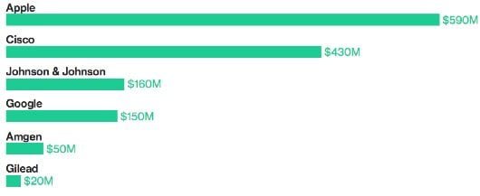 Gli Stati Uniti hanno dato quasi 600 milioni ad Apple 1 interessi debito tesoro