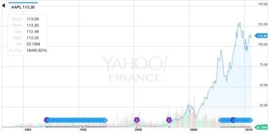 quotazione titolo Apple