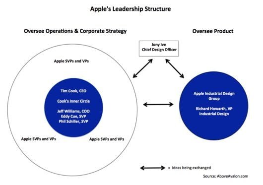 Apple leadership