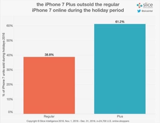 A Natale Apple ha venduto più iPhone 7 Plus che iPhone 7 1 iPhone 7 Natale