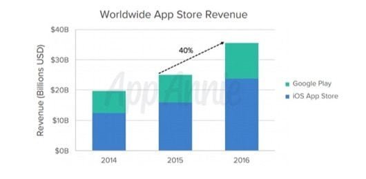 ricavi App Store