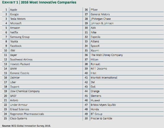 Per il BCG Apple è la società più innovativa del 2016 1 societa innovative 2016