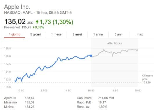 Apple supera i 700 miliardi in capitalizzazione 1 AAPL 15.02.17