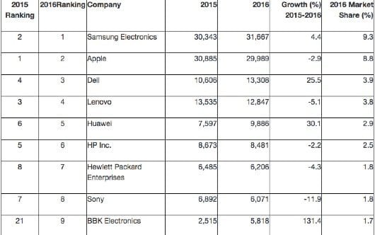 Apple passa al secondo posto nella classifica dei maggiori acquirenti di chip 1 Acquirenti chip classifica 2016