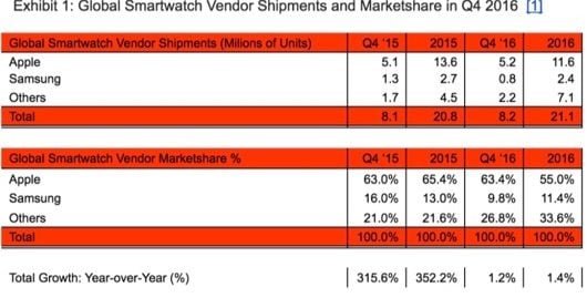 Apple Watch q4 16