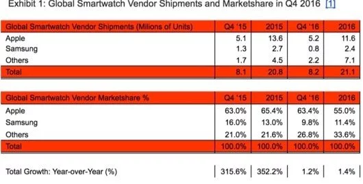 Apple ha venduto 5,2 mln di Apple Watch secondo gli analisti 1 Apple Watch q4 16