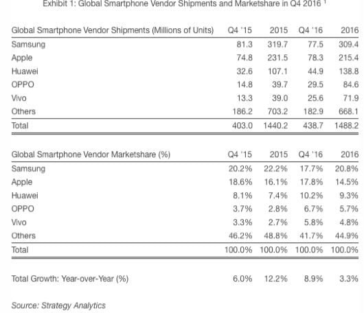smartphone Q4 16 530x456 1