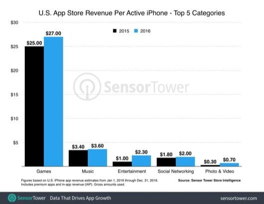 Aumenta la spesa in app per gli utenti iOS 1 spesa iOS