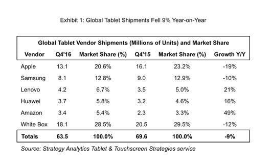 Apple ancora leader nel settore dei tablet nel quarto trimestre 2016 1 tablet q4 16