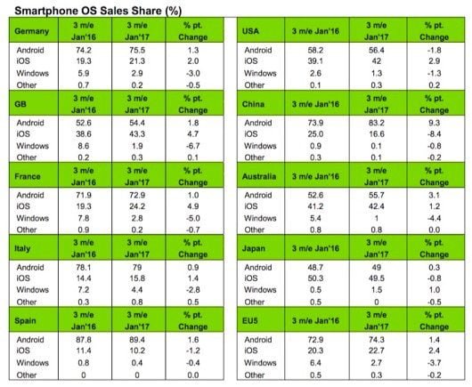 Kantar: cresce iOS in Italia, cala Windows Phone 1 Kantar 01.17