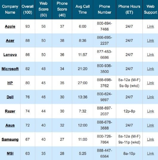 Apple prima nell'assistenza tecnica per i computer 1 classifica assistenza 2017