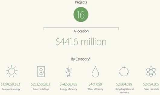 green bond Apple 530x314 1