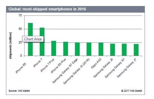 Lo smartphone più popolare del 2016 è l'iPhone 6s 1 iPhone 6s 2016