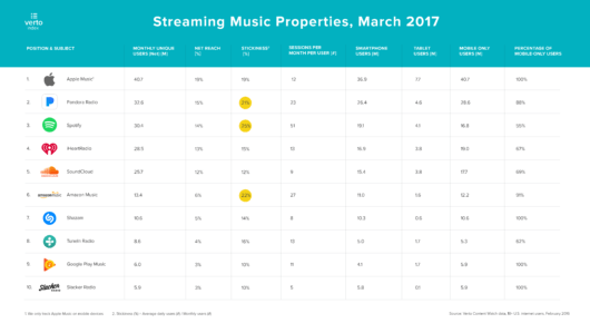 Apple Music sarebbe più usato di Spotify, nonostante abbia meno abbonati 1 streaming musicale 2017