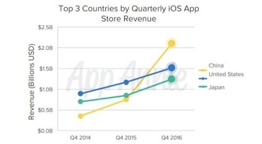 L'App Store cinese rende più di quello americano 1 App Store Cina vs USA
