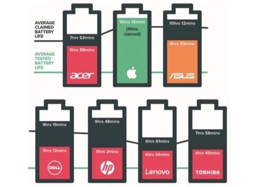 L'autonomia dei portatili è disattesa, tranne che per Apple 1 batteria portatili