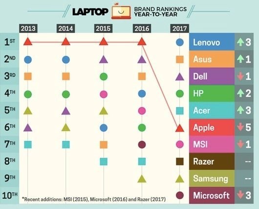 classifica produttori portatili 2017