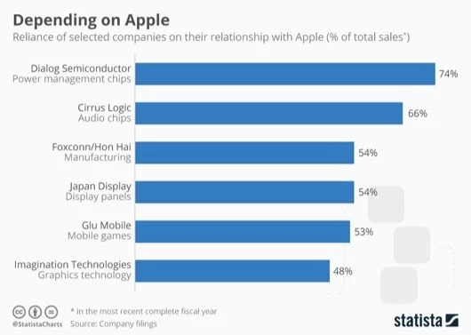 Quei fornitori che sopravvivono solo grazie ad Apple 1 fornitori Apple