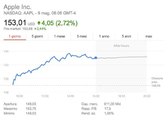 Apple raggiunge 800 miliardi di $ in capitalizzazione 1 AAPL 800 mld