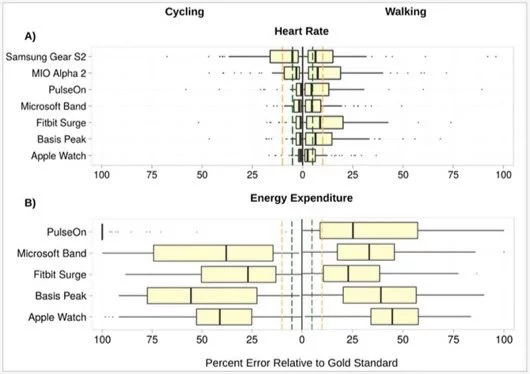 Stanford: Apple Watch ottimo per i battiti, ma impreciso sulle calorie 1 Apple Watch calorie