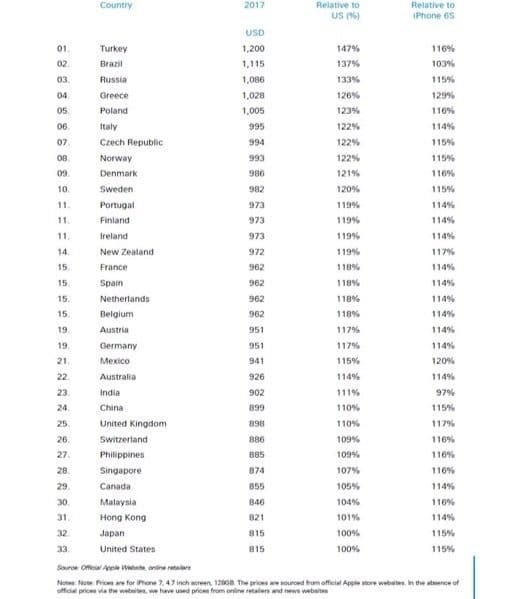 classifica costo iPhone