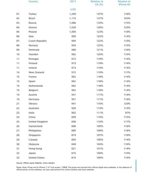 classifica costo iPhone